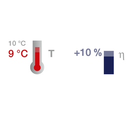 -1℃，温度=> +10粘度％
